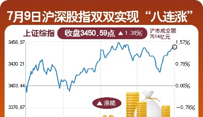 ​沪深股指双双实现“八连涨”　