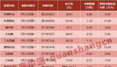周末影响一周市场的10大消息（新股+点评）
