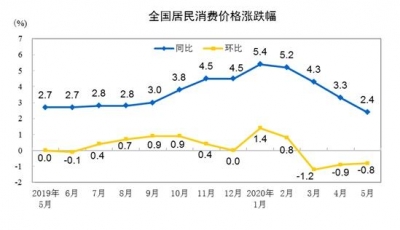 猪肉蔬菜价格上涨 6月CPI涨幅或有所扩大