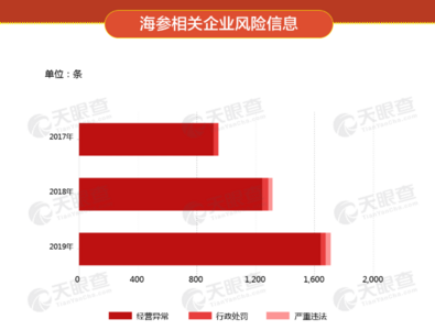 【数据】315晚会曝光的产业链数据合集：海参养殖企业山东最多