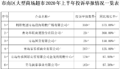 市南公示上半年商超消費(fèi)者投訴舉報(bào)情況  利群前海購(gòu)物廣場(chǎng)居首位