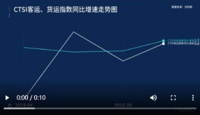 交科院：7月CTSI貨運(yùn)指數(shù)保持平穩(wěn)增長(zhǎng)