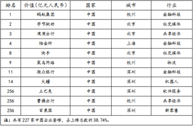 土巴兔携手蚂蚁集团、字节跳动、滴滴入围《2020全球独角兽榜》