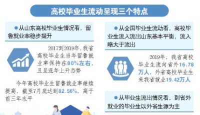 牢記囑托 走在前列 全面開創|山東吸引高校畢業生“磁場”越來越強