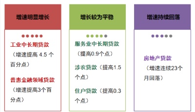 这几类贷款增速跑赢上季，也有一类持续回落