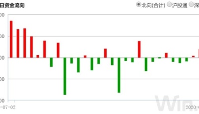 MSCI中国指数纳入三只A股，8月31日收盘生效！QFII减持医药股，透露什么信号？