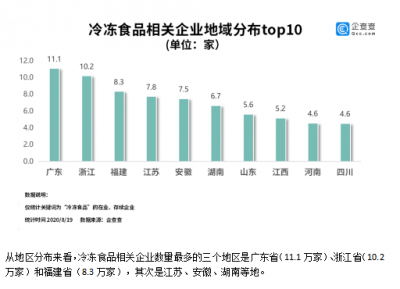 数读│冷冻食品频“中招”：上半年相关企业新增11.7万家，同比上涨13.6%