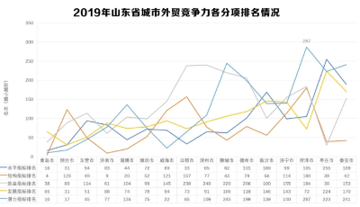 2019山東省城市外貿競爭力排名揭曉：青島居首