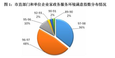 企业家给青岛亮高分！上半年全市企业家政务服务环境满意指数调查报告发布