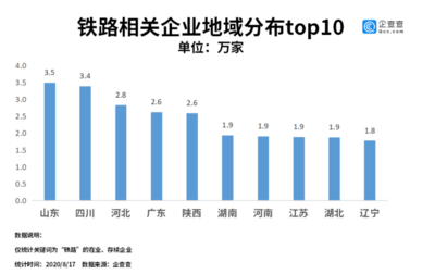 “新时代铁路”规划出炉！高铁相关企业上半年新增4461家
