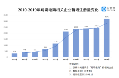 ​数读│全球疫情下的跨境电商：上半年相关企业新增2356家，同比增64.8%