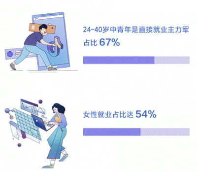 “灵工”时代来临：抖音带动就业机会达3617万个