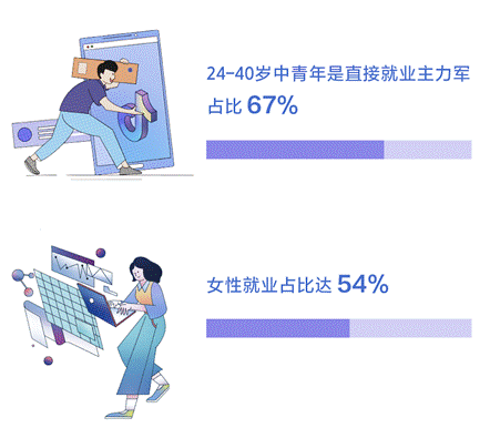 “靈工”時代來臨：抖音帶動就業(yè)機會達3617萬個