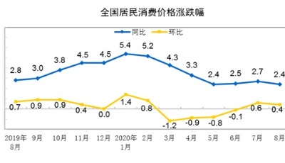 8月份CPI同比上漲2.4% 環比與同比漲幅均回落