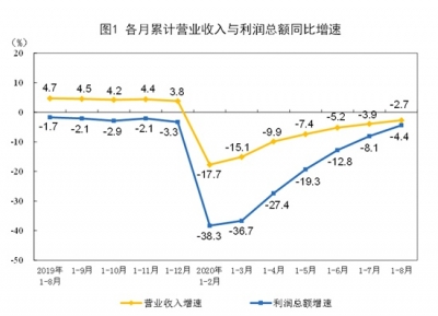 统计局：8月份工业利润稳定增长 恢复态势进一步巩固
