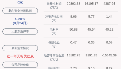 聚焦上市青企半年報│鼎信通訊：上半年凈利潤約4388萬元  同比下降42.55%