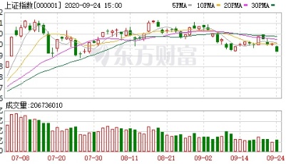 A股三大指数收跌：创业板指跌2.46% 北向资金净卖出逾120亿元