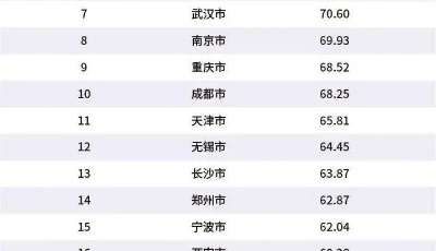2020年中國百強城市排行出爐，山東12城市入圍