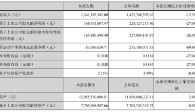 聚焦上市青企半年報(bào)│東方鐵塔：2020年上半年凈利1.66億下滑27.04%  整體經(jīng)營(yíng)業(yè)績(jī)有所下降