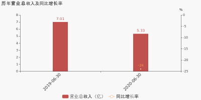 威奥股份：2020上半年归母净利润同比下降34.9%