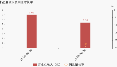 威奧股份：2020上半年歸母凈利潤(rùn)同比下降34.9%