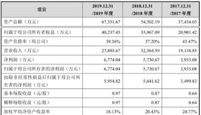冠中生态IPO获批 青岛迎来首家创业板注册制过会企业