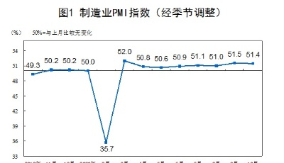 制造业持续回暖 三大采购经理指数连续8月位于扩张区间
