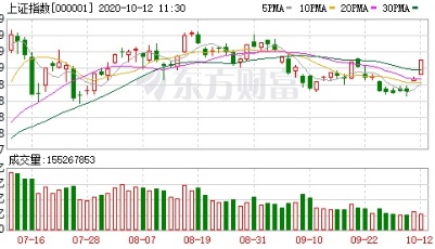 深圳沸腾！多重利好刺激 A股放量大涨！牛市味道回来了？机构火线解读
