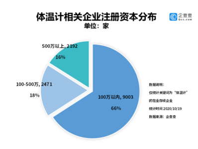 水银体温计被禁止生产！我国体温计相关企业前三季度注册量同比增88.4%