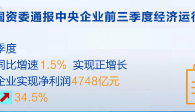 4748億元！第三季度央企凈利潤同比增長34.5%