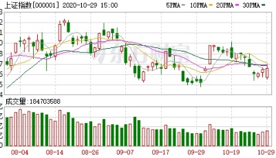 收盘播报│A股三大指数低开高走：创业板指涨逾1% 白酒、医疗板块领涨