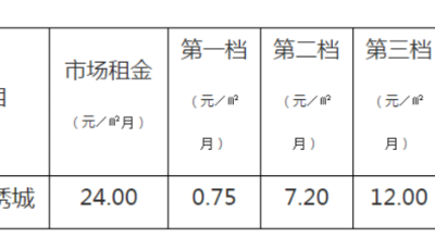 351套房源等你來選 嶗山啟動公租房配租