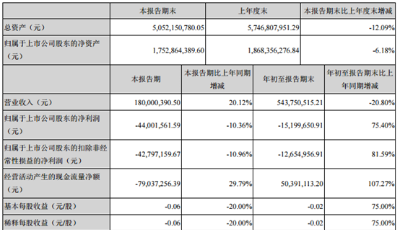 上市青企第一份三季报出炉 青岛中程同比减亏