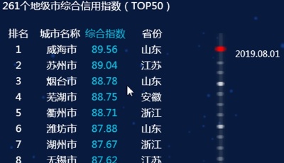 全國36個省會及副省級城市信用排名：青島位列第9，濟南第16