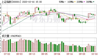 【收盘播报】A股三大指数涨跌不一 公用事业板块强势领涨