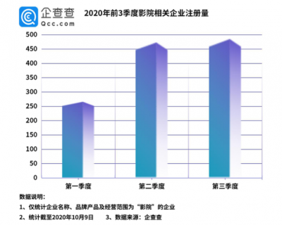 中国电影票房成全球第一！影院相关企业三季度新增485家