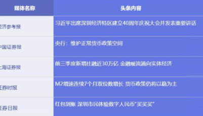 五大信披媒體要點集粹丨最新信號！M2連續(xù)7月雙位數(shù)增長