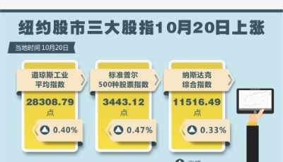 ［財(cái)經(jīng)·行情］紐約股市三大股指10月20日上漲