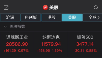 美股三连涨！芯片股抢眼，纳斯达克指数创3个月最大周涨幅