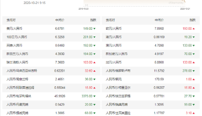 人民幣對(duì)美元中間價(jià)調(diào)升149個(gè)基點(diǎn)