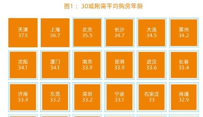 最新！2020全國30城剛需購房報告  青島“80后”小姐姐購房需求不容小覷