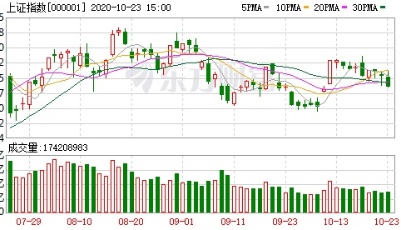 收盘播报 │ A股三大指数收跌：沪指失守3300 创业板指跌近3%