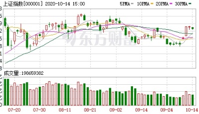 【收盘播报】A股三大指数收跌 风能概念股逆市走强