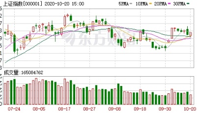 收盘播报│A股三大指数收涨：创业板指涨近2% 创业板次新股大涨
