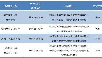 青島理工大學琴島學院申請轉設為獨立設置的普通本科高校，擬用校名青島城市學院