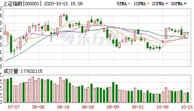 收盘播报│创业板指收跌1.46% 北向资金净卖出近70亿元