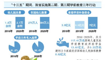 普及普惠，幼有所育，山東發力提供公平而有質量的學前教育—— “家門口就能上好幼兒園”