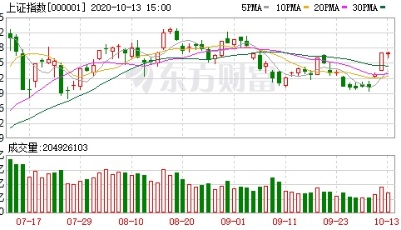 收盘播报│沪指三连阳 医疗板块领涨、券商板块表现萎靡
