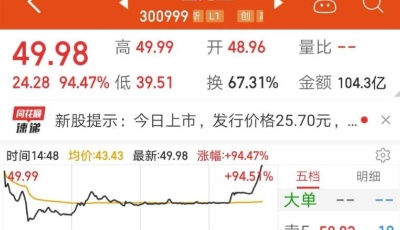 又一商业帝国！营收=2个茅台的巨无霸，今日上市了！开盘暴涨90%！