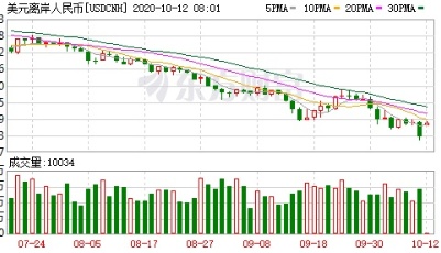 央行下调远期售汇风险准备金率 释放稳汇率信号